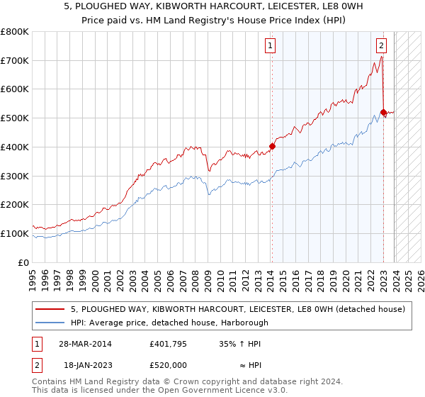 5, PLOUGHED WAY, KIBWORTH HARCOURT, LEICESTER, LE8 0WH: Price paid vs HM Land Registry's House Price Index