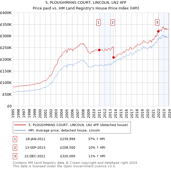 5, PLOUGHMANS COURT, LINCOLN, LN2 4FP: Price paid vs HM Land Registry's House Price Index
