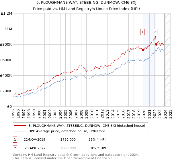5, PLOUGHMANS WAY, STEBBING, DUNMOW, CM6 3XJ: Price paid vs HM Land Registry's House Price Index