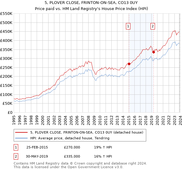 5, PLOVER CLOSE, FRINTON-ON-SEA, CO13 0UY: Price paid vs HM Land Registry's House Price Index