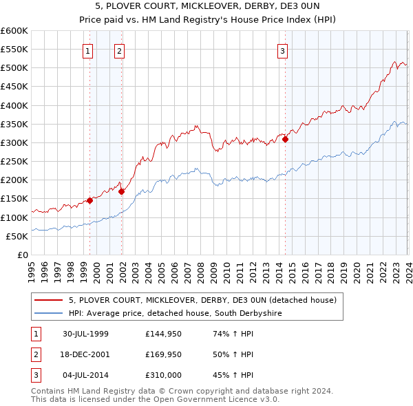 5, PLOVER COURT, MICKLEOVER, DERBY, DE3 0UN: Price paid vs HM Land Registry's House Price Index