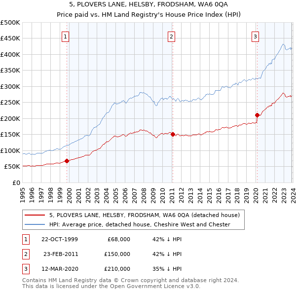 5, PLOVERS LANE, HELSBY, FRODSHAM, WA6 0QA: Price paid vs HM Land Registry's House Price Index