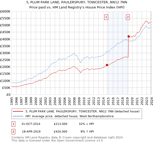 5, PLUM PARK LANE, PAULERSPURY, TOWCESTER, NN12 7NN: Price paid vs HM Land Registry's House Price Index