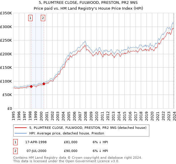 5, PLUMTREE CLOSE, FULWOOD, PRESTON, PR2 9NS: Price paid vs HM Land Registry's House Price Index