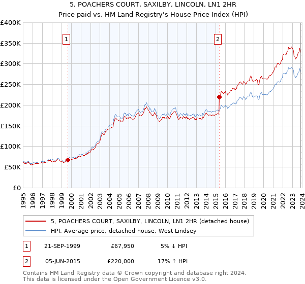 5, POACHERS COURT, SAXILBY, LINCOLN, LN1 2HR: Price paid vs HM Land Registry's House Price Index