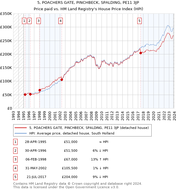 5, POACHERS GATE, PINCHBECK, SPALDING, PE11 3JP: Price paid vs HM Land Registry's House Price Index