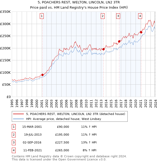 5, POACHERS REST, WELTON, LINCOLN, LN2 3TR: Price paid vs HM Land Registry's House Price Index