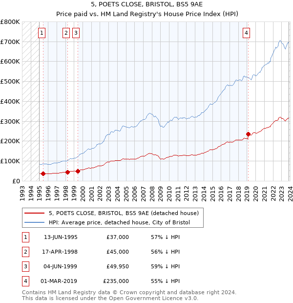 5, POETS CLOSE, BRISTOL, BS5 9AE: Price paid vs HM Land Registry's House Price Index