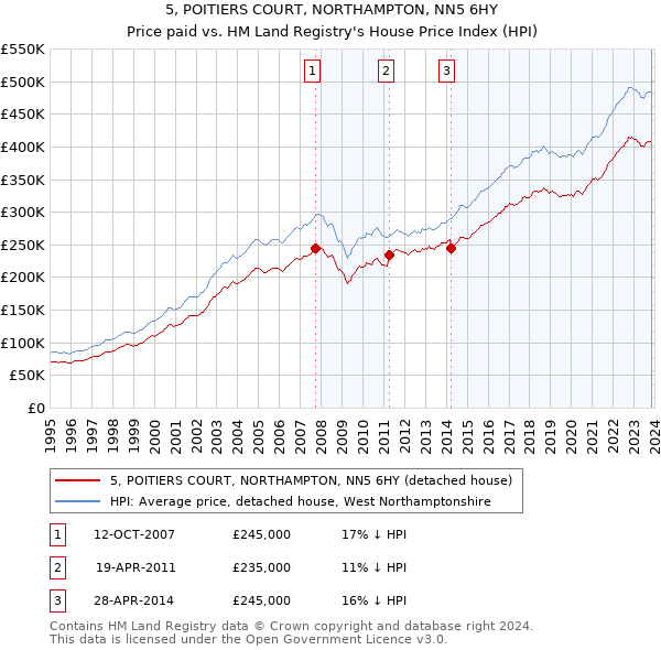 5, POITIERS COURT, NORTHAMPTON, NN5 6HY: Price paid vs HM Land Registry's House Price Index