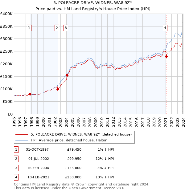 5, POLEACRE DRIVE, WIDNES, WA8 9ZY: Price paid vs HM Land Registry's House Price Index