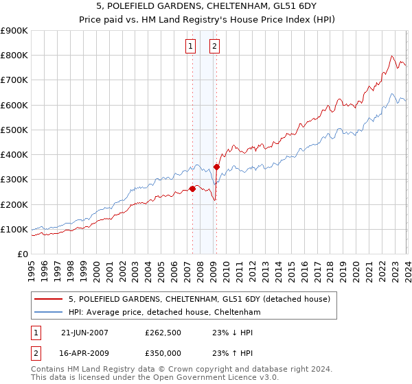 5, POLEFIELD GARDENS, CHELTENHAM, GL51 6DY: Price paid vs HM Land Registry's House Price Index