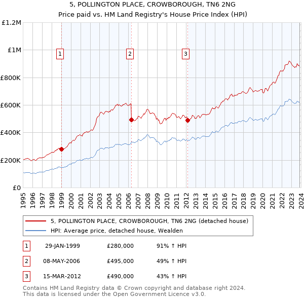 5, POLLINGTON PLACE, CROWBOROUGH, TN6 2NG: Price paid vs HM Land Registry's House Price Index