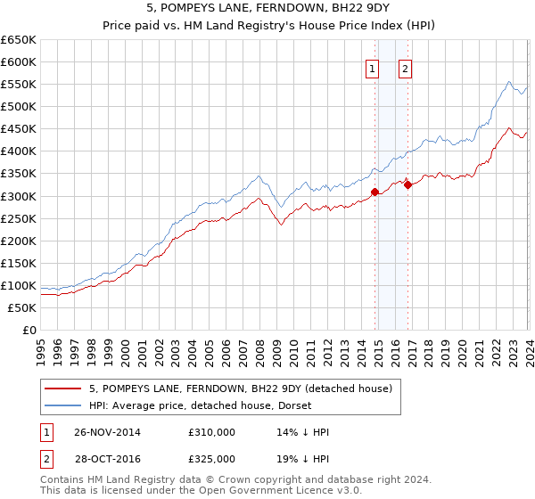 5, POMPEYS LANE, FERNDOWN, BH22 9DY: Price paid vs HM Land Registry's House Price Index