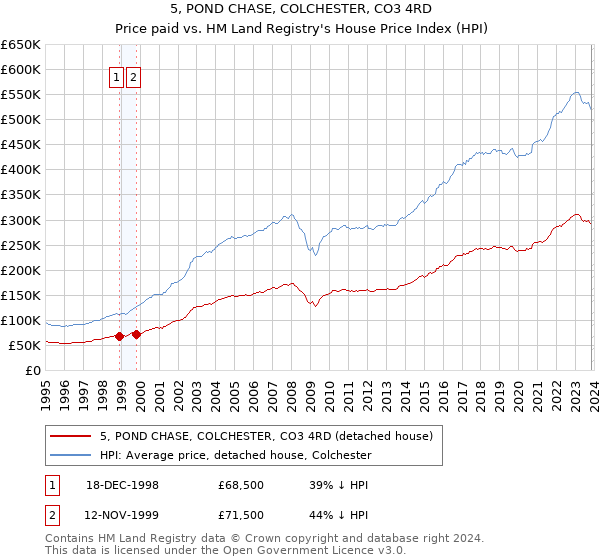 5, POND CHASE, COLCHESTER, CO3 4RD: Price paid vs HM Land Registry's House Price Index