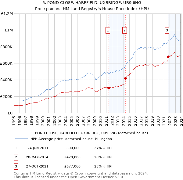 5, POND CLOSE, HAREFIELD, UXBRIDGE, UB9 6NG: Price paid vs HM Land Registry's House Price Index