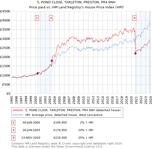 5, POND CLOSE, TARLETON, PRESTON, PR4 6NH: Price paid vs HM Land Registry's House Price Index