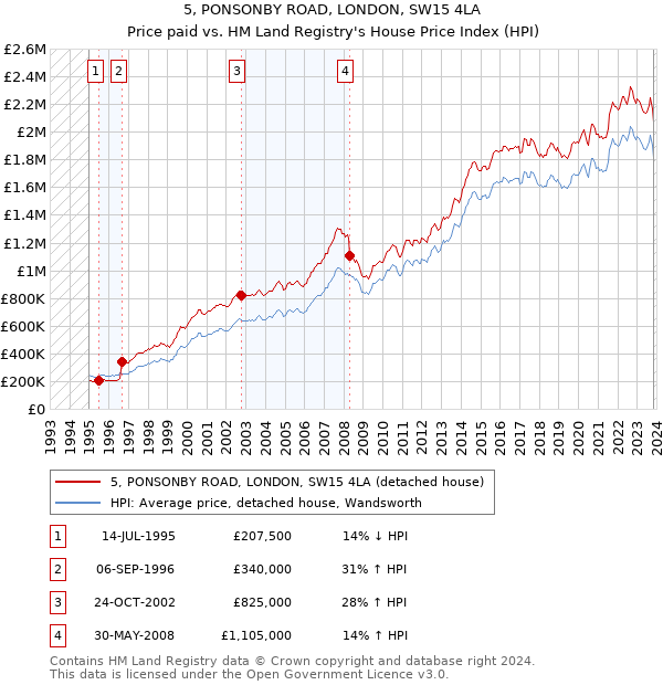 5, PONSONBY ROAD, LONDON, SW15 4LA: Price paid vs HM Land Registry's House Price Index
