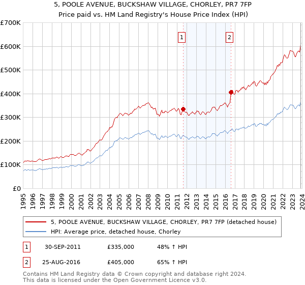 5, POOLE AVENUE, BUCKSHAW VILLAGE, CHORLEY, PR7 7FP: Price paid vs HM Land Registry's House Price Index