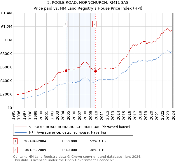 5, POOLE ROAD, HORNCHURCH, RM11 3AS: Price paid vs HM Land Registry's House Price Index