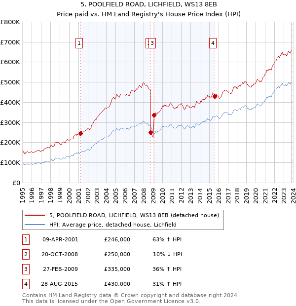 5, POOLFIELD ROAD, LICHFIELD, WS13 8EB: Price paid vs HM Land Registry's House Price Index