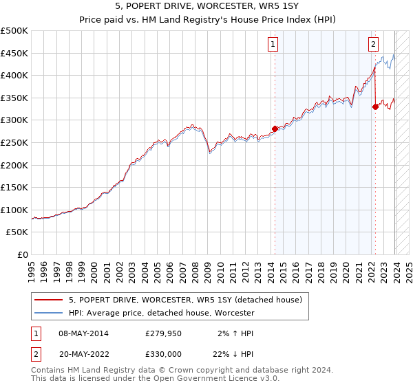 5, POPERT DRIVE, WORCESTER, WR5 1SY: Price paid vs HM Land Registry's House Price Index