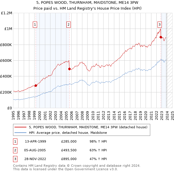5, POPES WOOD, THURNHAM, MAIDSTONE, ME14 3PW: Price paid vs HM Land Registry's House Price Index