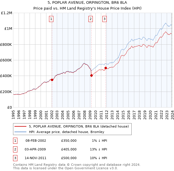 5, POPLAR AVENUE, ORPINGTON, BR6 8LA: Price paid vs HM Land Registry's House Price Index