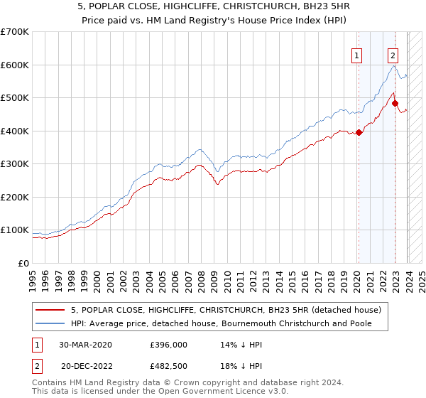 5, POPLAR CLOSE, HIGHCLIFFE, CHRISTCHURCH, BH23 5HR: Price paid vs HM Land Registry's House Price Index