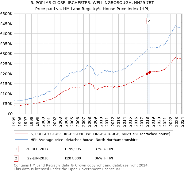 5, POPLAR CLOSE, IRCHESTER, WELLINGBOROUGH, NN29 7BT: Price paid vs HM Land Registry's House Price Index