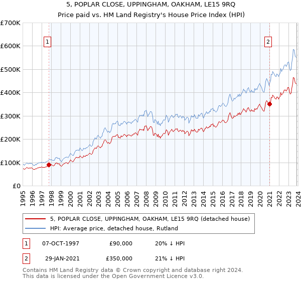 5, POPLAR CLOSE, UPPINGHAM, OAKHAM, LE15 9RQ: Price paid vs HM Land Registry's House Price Index