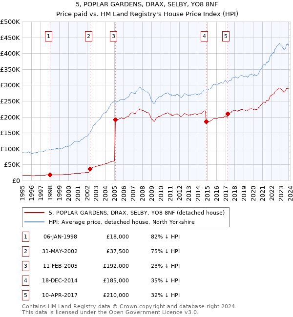 5, POPLAR GARDENS, DRAX, SELBY, YO8 8NF: Price paid vs HM Land Registry's House Price Index