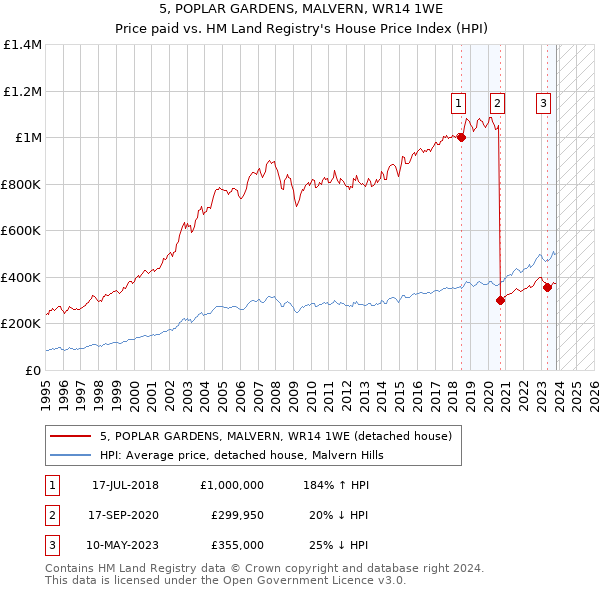 5, POPLAR GARDENS, MALVERN, WR14 1WE: Price paid vs HM Land Registry's House Price Index