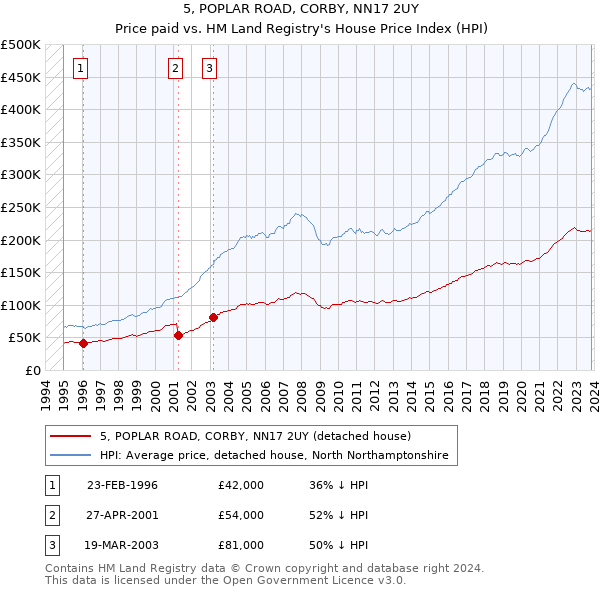 5, POPLAR ROAD, CORBY, NN17 2UY: Price paid vs HM Land Registry's House Price Index