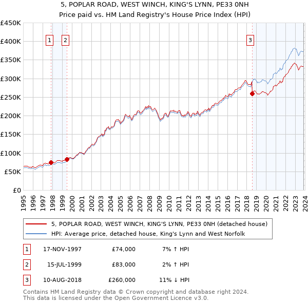 5, POPLAR ROAD, WEST WINCH, KING'S LYNN, PE33 0NH: Price paid vs HM Land Registry's House Price Index