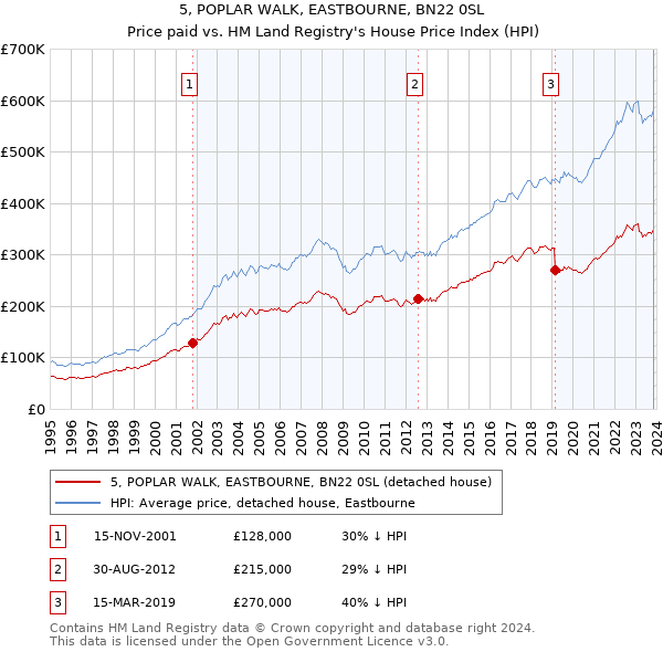 5, POPLAR WALK, EASTBOURNE, BN22 0SL: Price paid vs HM Land Registry's House Price Index