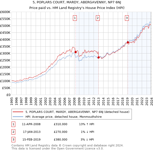5, POPLARS COURT, MARDY, ABERGAVENNY, NP7 6NJ: Price paid vs HM Land Registry's House Price Index