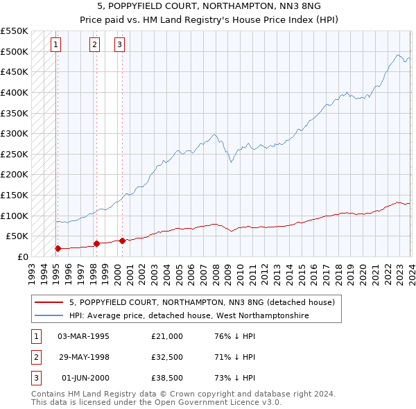 5, POPPYFIELD COURT, NORTHAMPTON, NN3 8NG: Price paid vs HM Land Registry's House Price Index