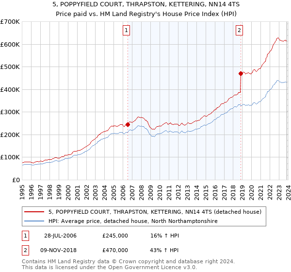5, POPPYFIELD COURT, THRAPSTON, KETTERING, NN14 4TS: Price paid vs HM Land Registry's House Price Index