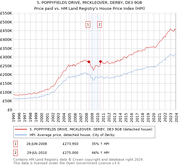 5, POPPYFIELDS DRIVE, MICKLEOVER, DERBY, DE3 9GB: Price paid vs HM Land Registry's House Price Index