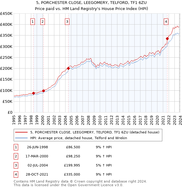 5, PORCHESTER CLOSE, LEEGOMERY, TELFORD, TF1 6ZU: Price paid vs HM Land Registry's House Price Index