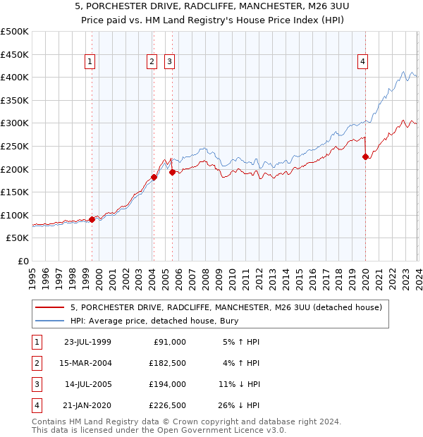5, PORCHESTER DRIVE, RADCLIFFE, MANCHESTER, M26 3UU: Price paid vs HM Land Registry's House Price Index