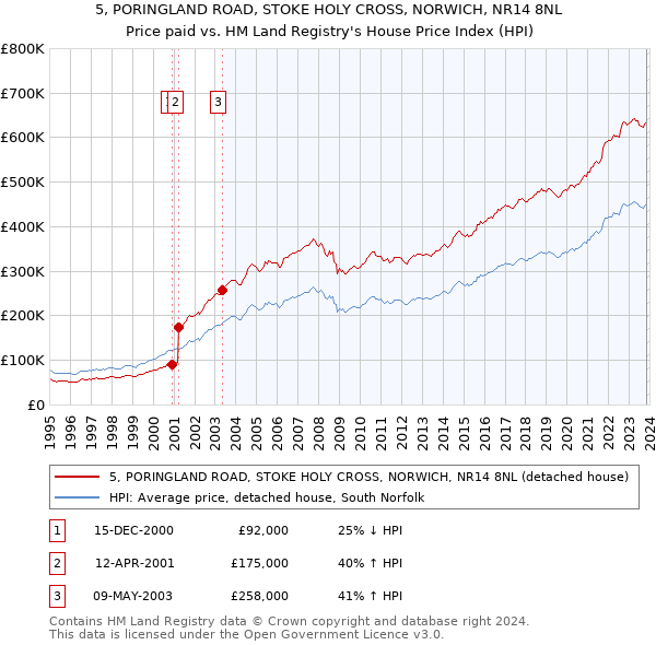 5, PORINGLAND ROAD, STOKE HOLY CROSS, NORWICH, NR14 8NL: Price paid vs HM Land Registry's House Price Index