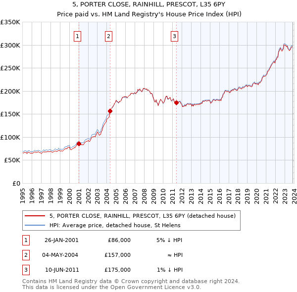 5, PORTER CLOSE, RAINHILL, PRESCOT, L35 6PY: Price paid vs HM Land Registry's House Price Index