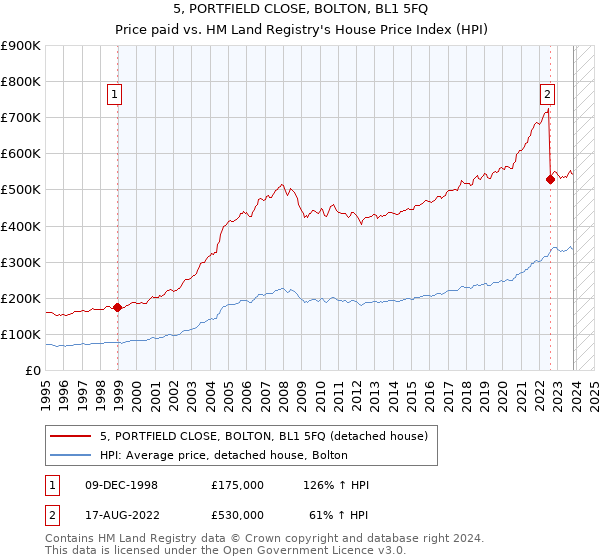 5, PORTFIELD CLOSE, BOLTON, BL1 5FQ: Price paid vs HM Land Registry's House Price Index