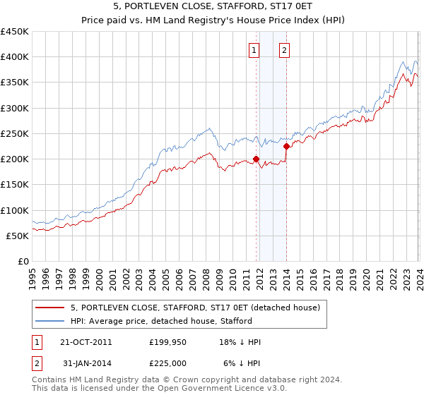 5, PORTLEVEN CLOSE, STAFFORD, ST17 0ET: Price paid vs HM Land Registry's House Price Index