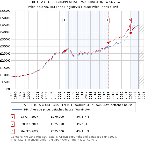5, PORTOLA CLOSE, GRAPPENHALL, WARRINGTON, WA4 2SW: Price paid vs HM Land Registry's House Price Index