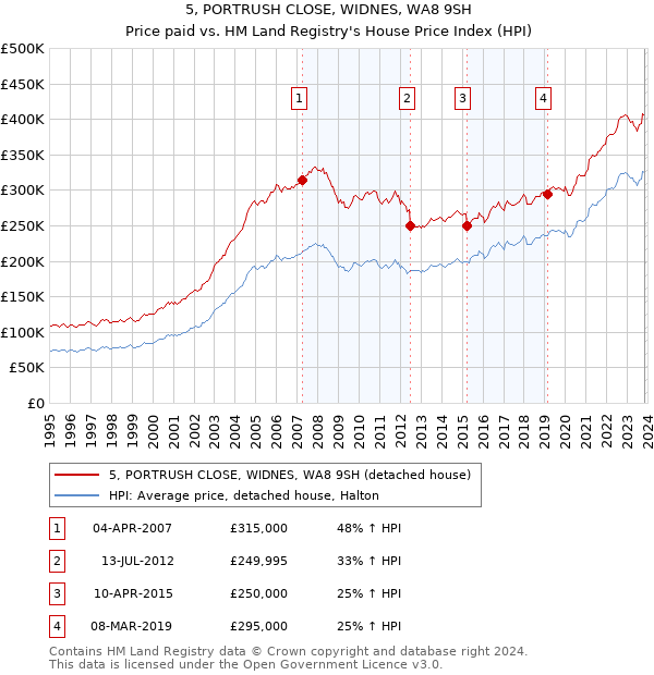 5, PORTRUSH CLOSE, WIDNES, WA8 9SH: Price paid vs HM Land Registry's House Price Index