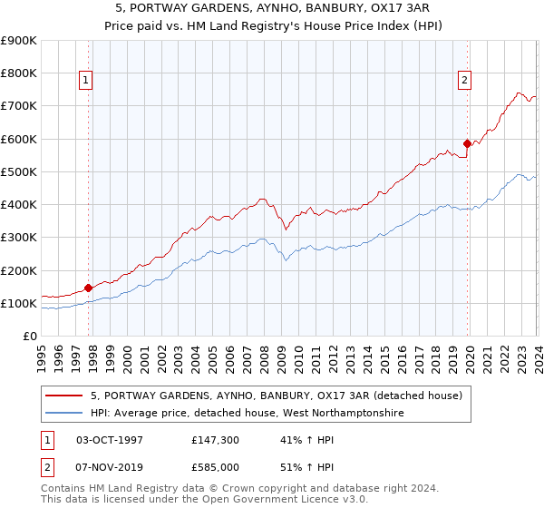 5, PORTWAY GARDENS, AYNHO, BANBURY, OX17 3AR: Price paid vs HM Land Registry's House Price Index