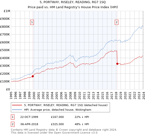 5, PORTWAY, RISELEY, READING, RG7 1SQ: Price paid vs HM Land Registry's House Price Index