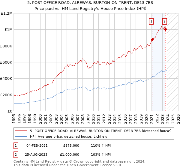 5, POST OFFICE ROAD, ALREWAS, BURTON-ON-TRENT, DE13 7BS: Price paid vs HM Land Registry's House Price Index